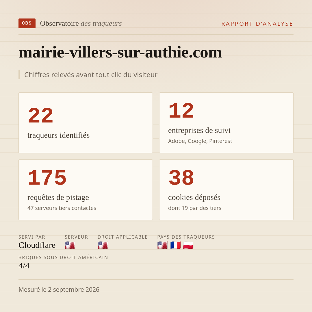 mairie-villers-sur-authie.com : 22 traqueurs identifiés, 12 entreprises de suivi, 175 requêtes de pistage. Chiffres relevés avant tout clic du visiteur.