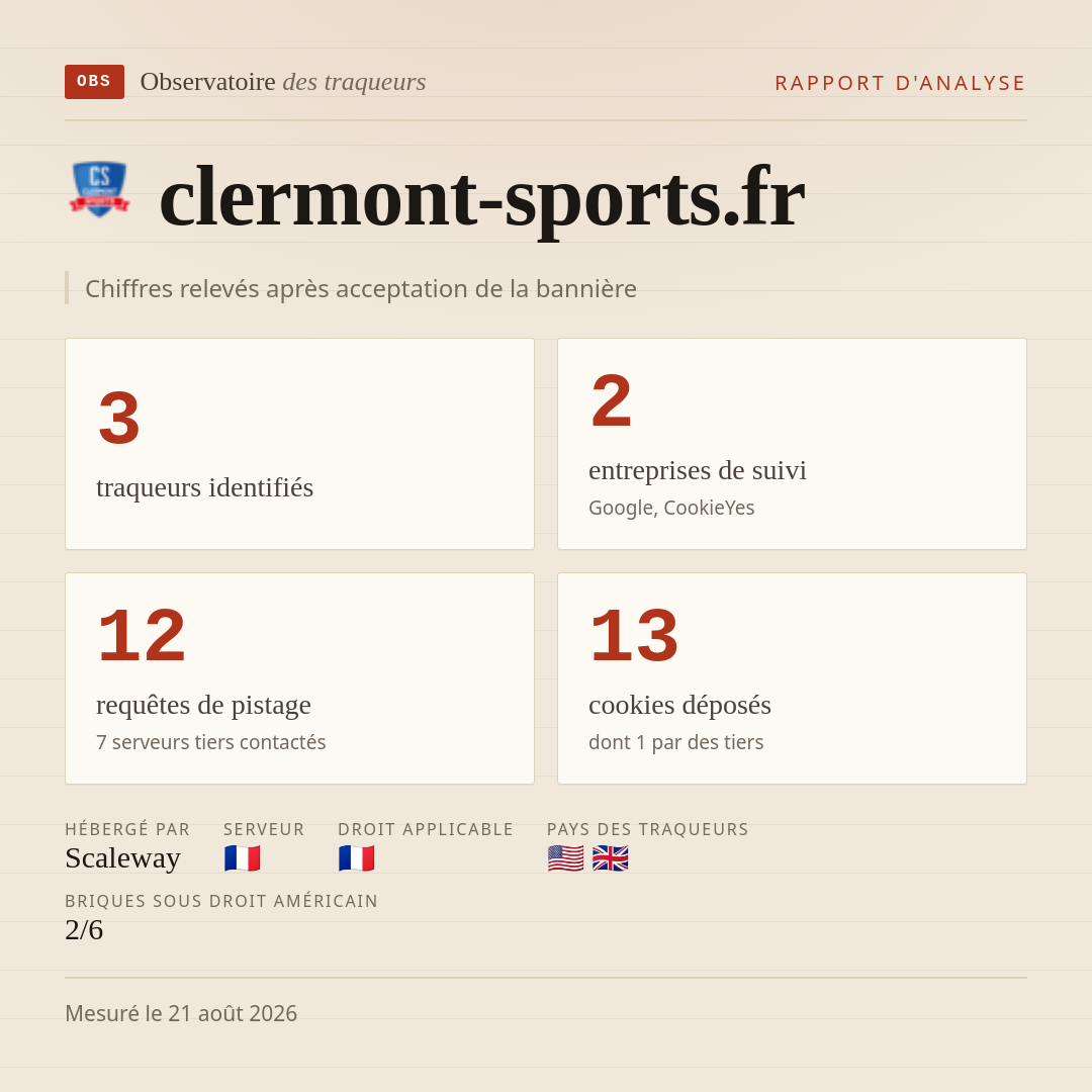 clermont-sports.fr : 3 traqueurs identifiés, 2 entreprises de suivi, 12 requêtes de pistage. Chiffres relevés après acceptation de la bannière.