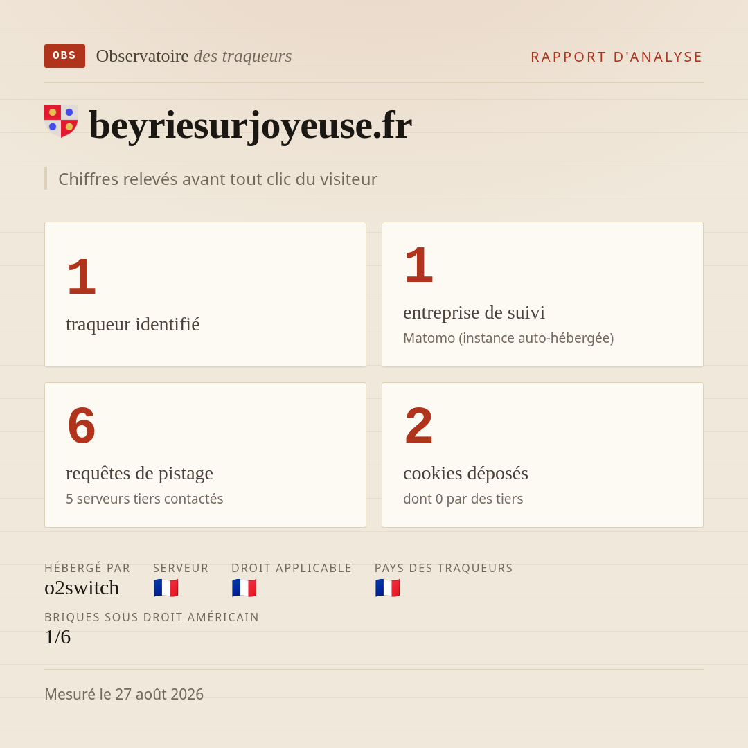 beyriesurjoyeuse.fr : 1 traqueur identifié, 1 entreprise de suivi, 6 requêtes de pistage. Chiffres relevés avant tout clic du visiteur.