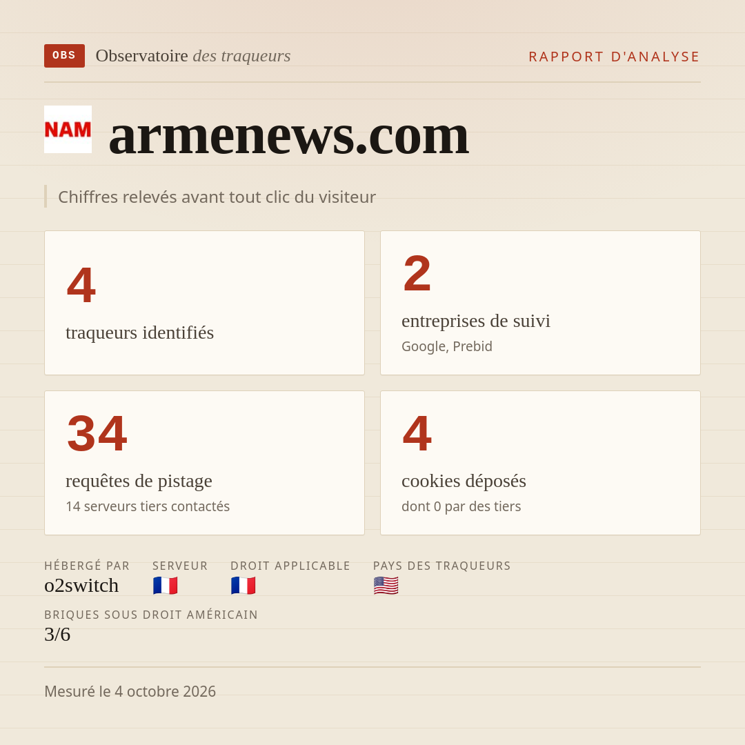 armenews.com : 4 traqueurs identifiés, 2 entreprises de suivi, 34 requêtes de pistage. Chiffres relevés avant tout clic du visiteur.