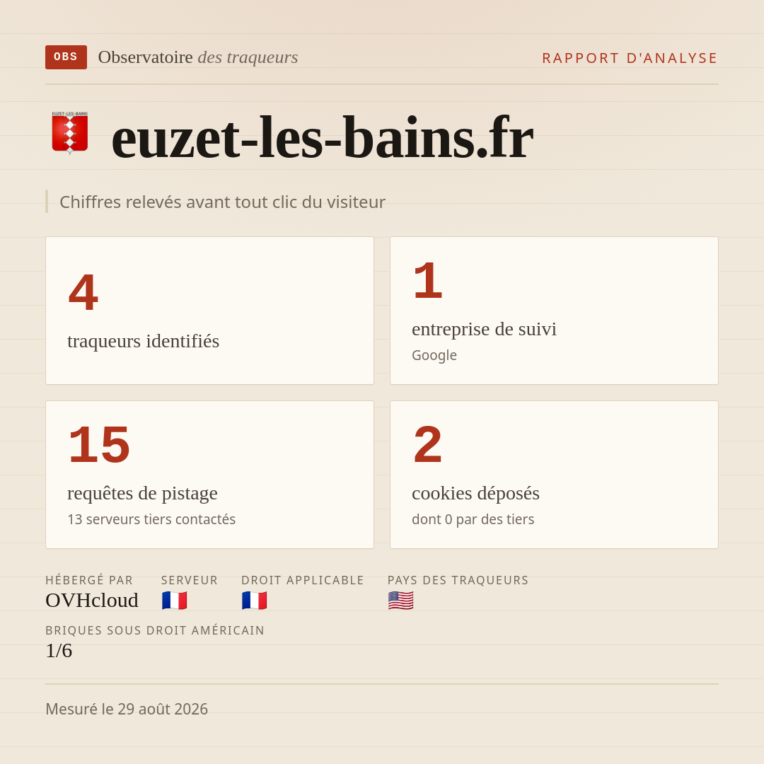 euzet-les-bains.fr : 4 traqueurs identifiés, 1 entreprise de suivi, 15 requêtes de pistage. Chiffres relevés avant tout clic du visiteur.