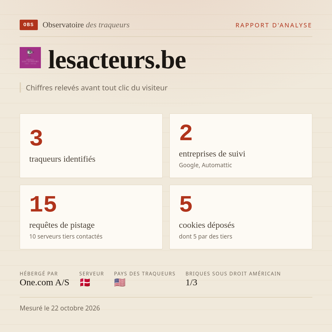 lesacteurs.be : 3 traqueurs identifiés, 2 entreprises de suivi, 15 requêtes de pistage. Chiffres relevés avant tout clic du visiteur.