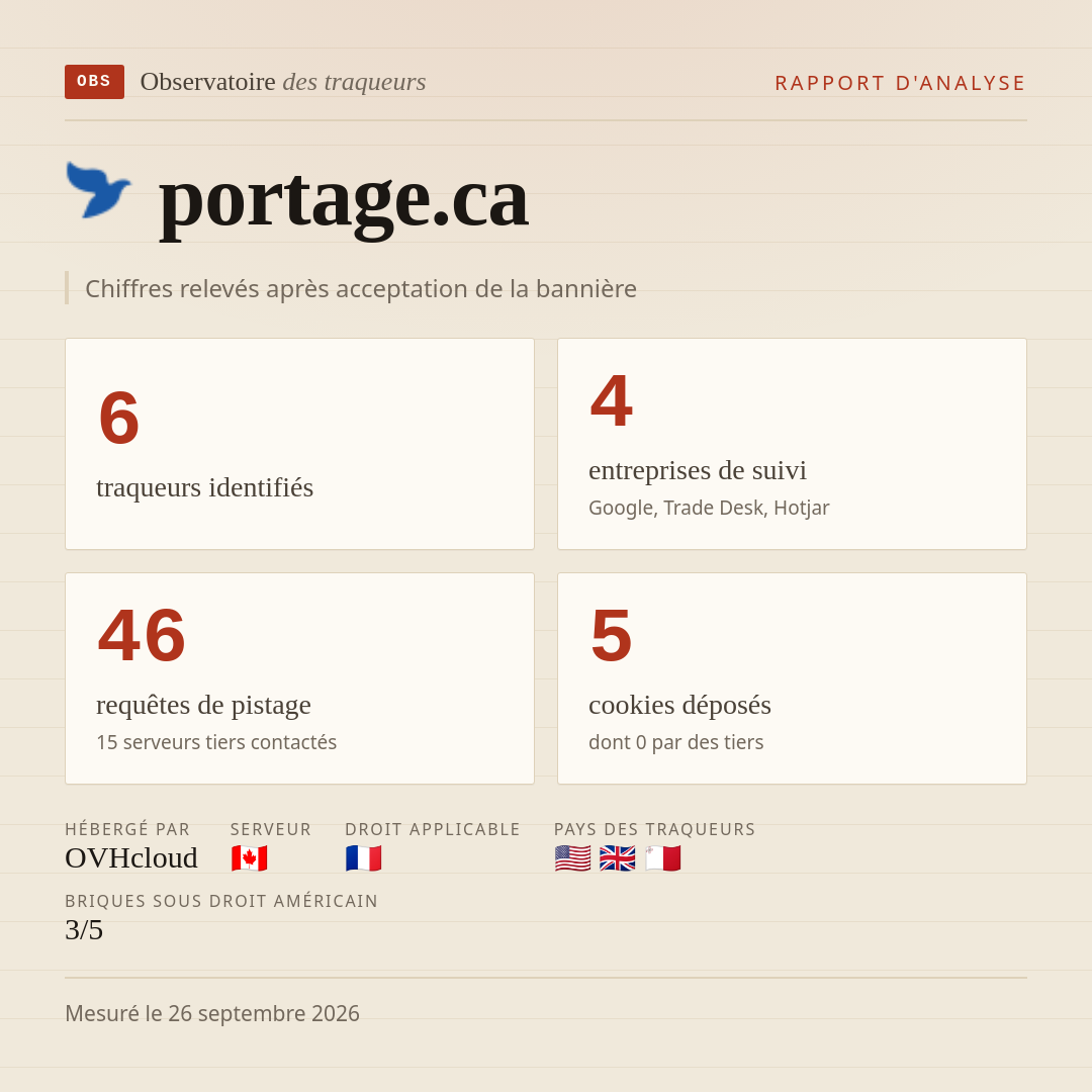 portage.ca : 6 traqueurs identifiés, 4 entreprises de suivi, 46 requêtes de pistage. Chiffres relevés après acceptation de la bannière.