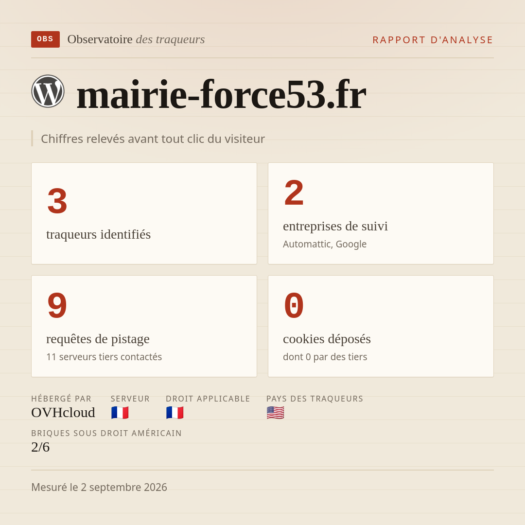 mairie-force53.fr : 3 traqueurs identifiés, 2 entreprises de suivi, 9 requêtes de pistage. Chiffres relevés avant tout clic du visiteur.