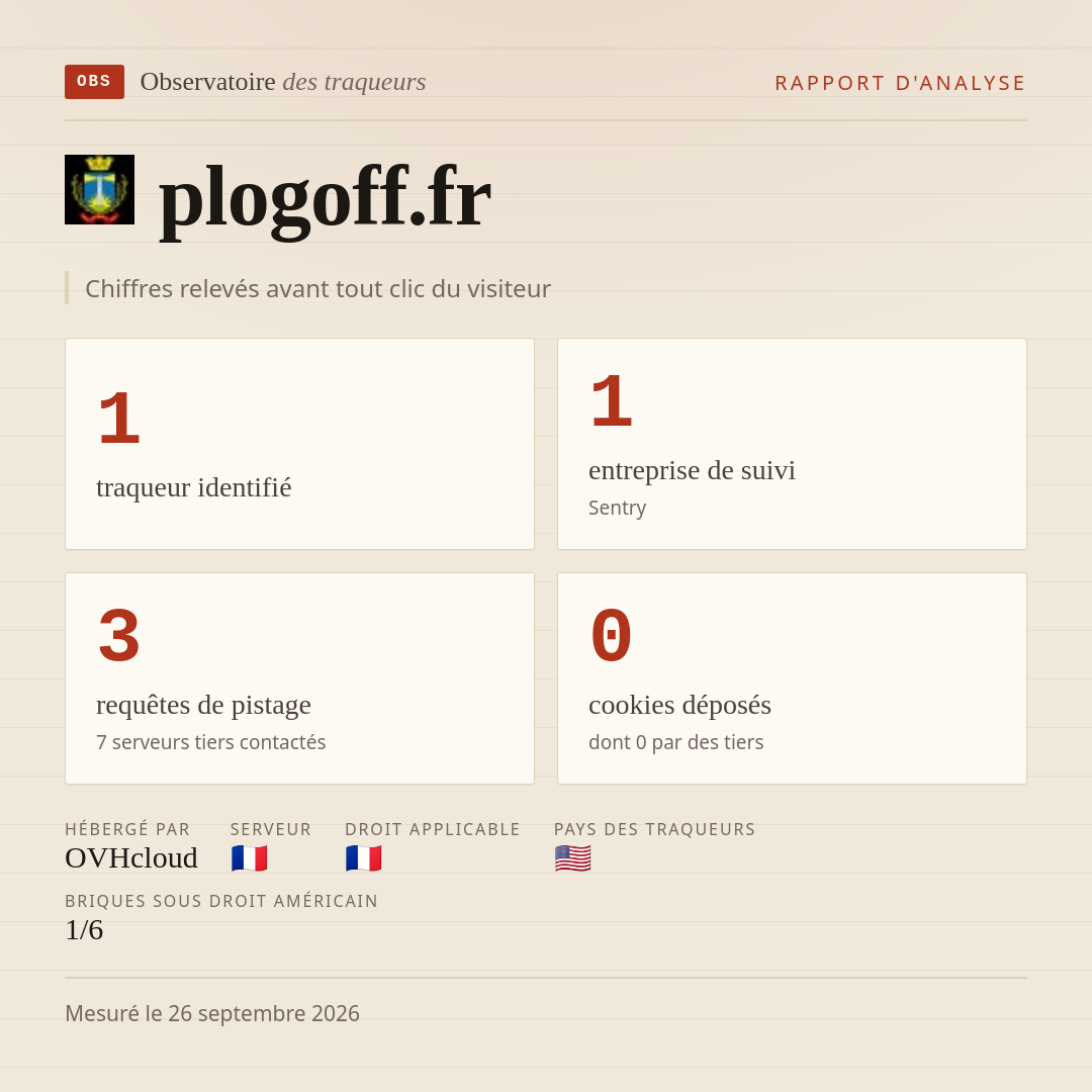 plogoff.fr : 1 traqueur identifié, 1 entreprise de suivi, 3 requêtes de pistage. Chiffres relevés avant tout clic du visiteur.