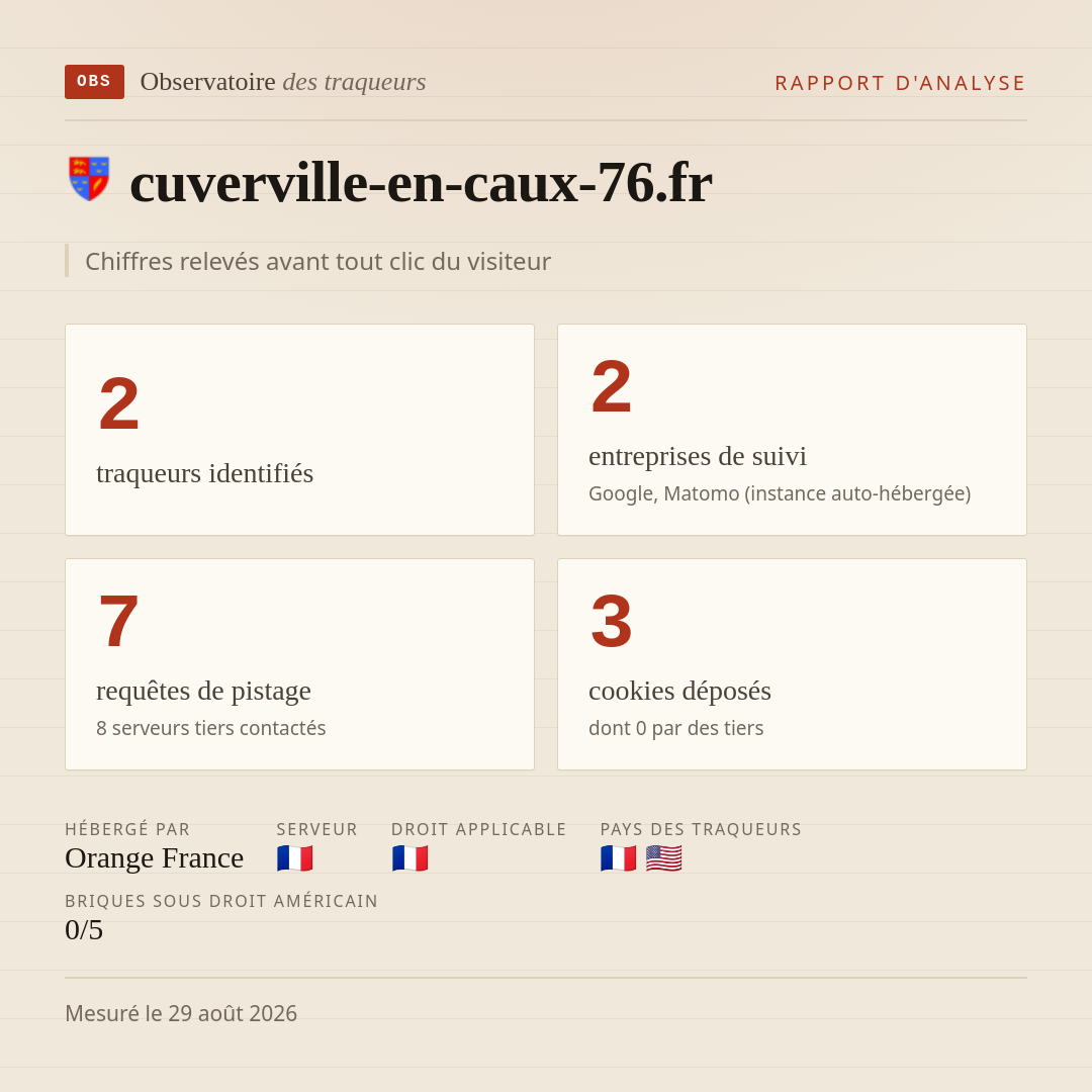 cuverville-en-caux-76.fr : 2 traqueurs identifiés, 2 entreprises de suivi, 7 requêtes de pistage. Chiffres relevés avant tout clic du visiteur.