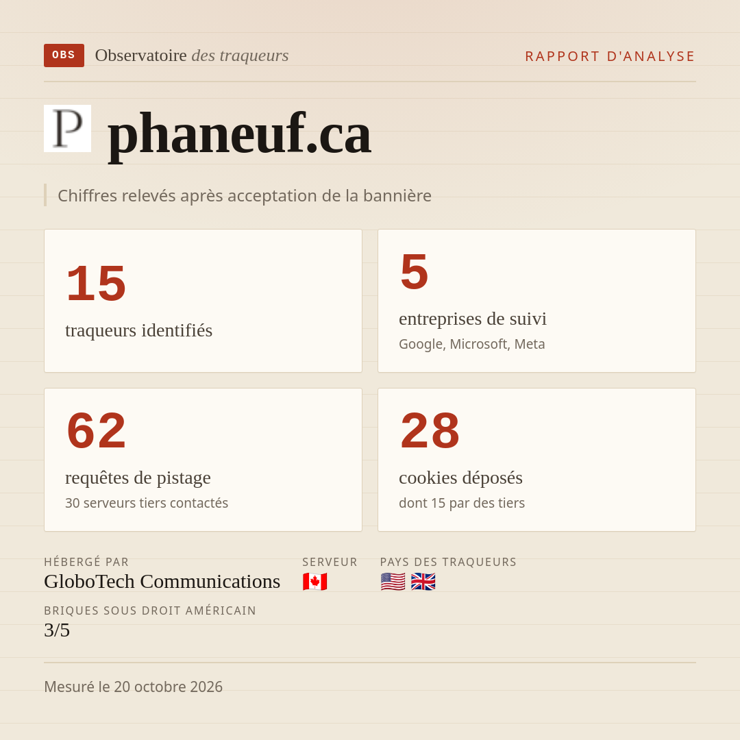 phaneuf.ca : 15 traqueurs identifiés, 5 entreprises de suivi, 62 requêtes de pistage. Chiffres relevés après acceptation de la bannière.
