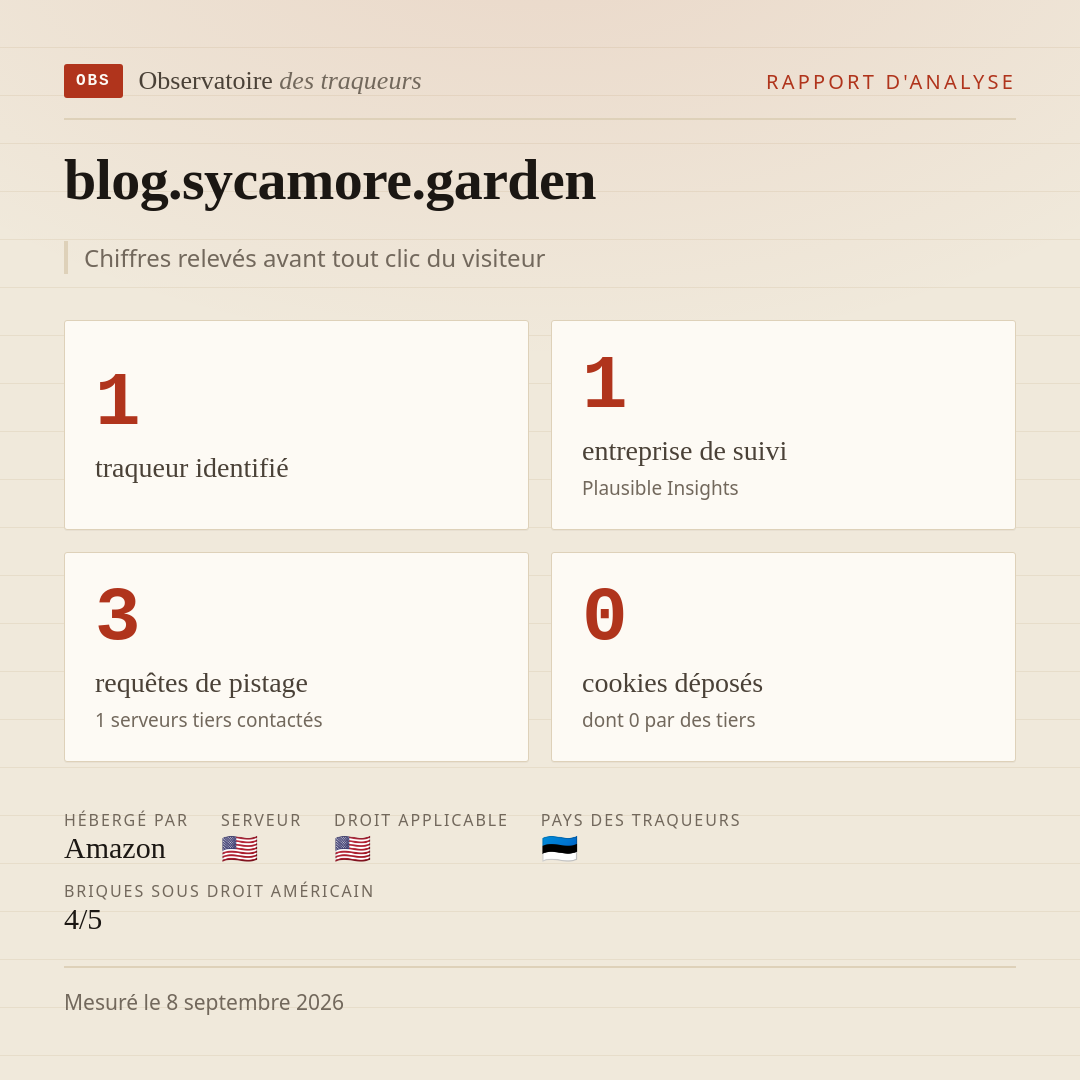 blog.sycamore.garden : 1 traqueur identifié, 1 entreprise de suivi, 3 requêtes de pistage. Chiffres relevés avant tout clic du visiteur.