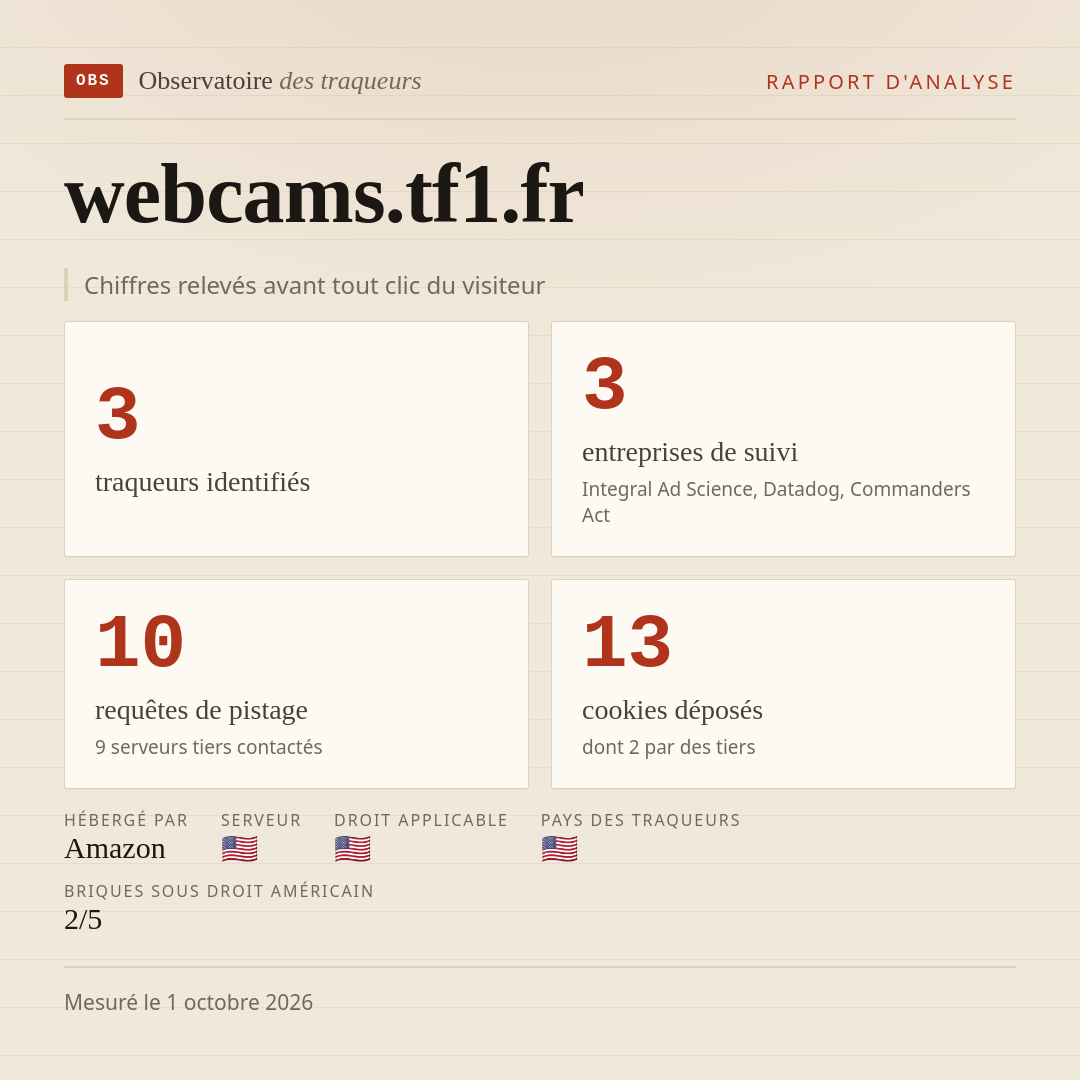 webcams.tf1.fr : 3 traqueurs identifiés, 3 entreprises de suivi, 10 requêtes de pistage. Chiffres relevés avant tout clic du visiteur.
