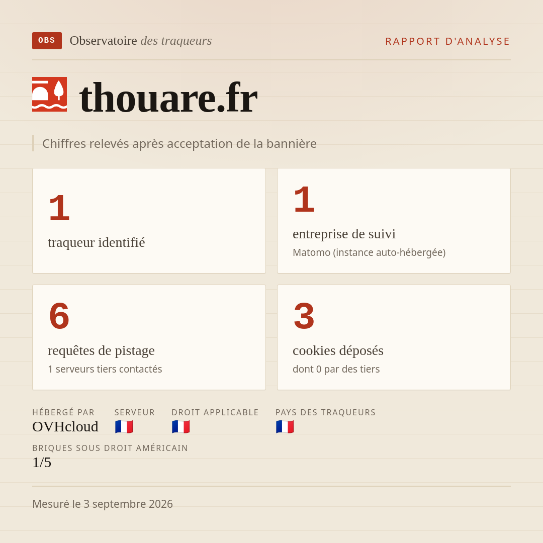 thouare.fr : 1 traqueur identifié, 1 entreprise de suivi, 6 requêtes de pistage. Chiffres relevés après acceptation de la bannière.
