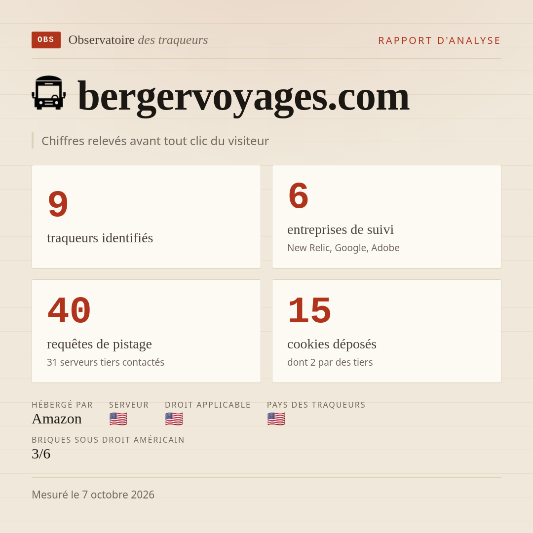 bergervoyages.com : 9 traqueurs identifiés, 6 entreprises de suivi, 40 requêtes de pistage. Chiffres relevés avant tout clic du visiteur.