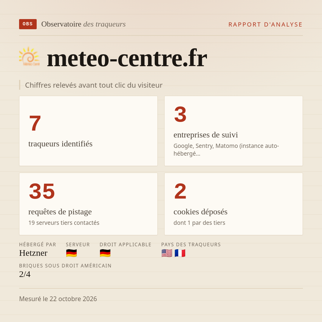 meteo-centre.fr : 7 traqueurs identifiés, 3 entreprises de suivi, 35 requêtes de pistage. Chiffres relevés avant tout clic du visiteur.
