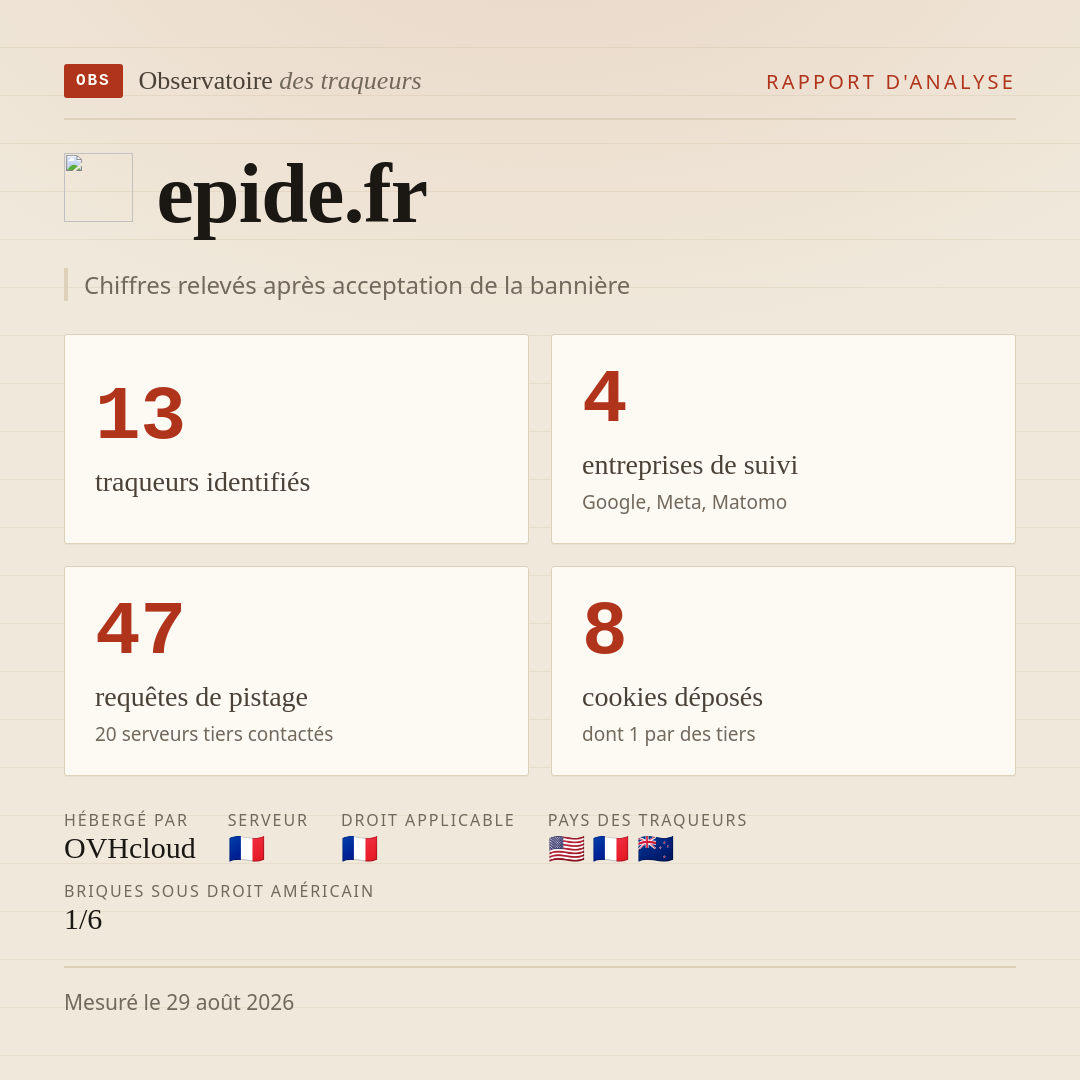 epide.fr : 13 traqueurs identifiés, 4 entreprises de suivi, 47 requêtes de pistage. Chiffres relevés après acceptation de la bannière.