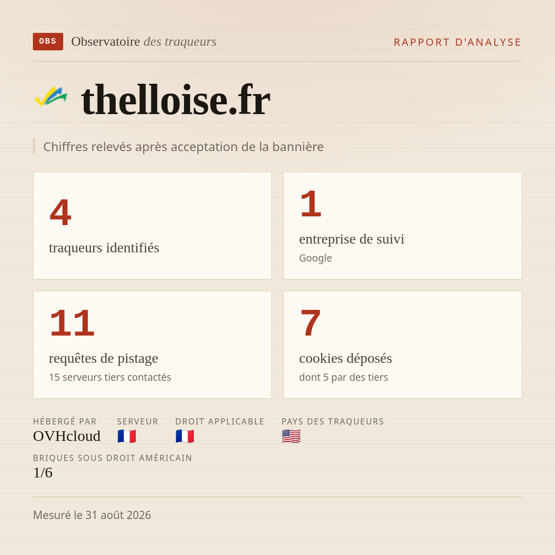 thelloise.fr : 4 traqueurs identifiés, 1 entreprise de suivi, 11 requêtes de pistage. Chiffres relevés après acceptation de la bannière.