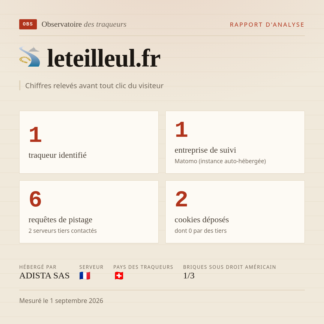 leteilleul.fr : 1 traqueur identifié, 1 entreprise de suivi, 6 requêtes de pistage. Chiffres relevés avant tout clic du visiteur.