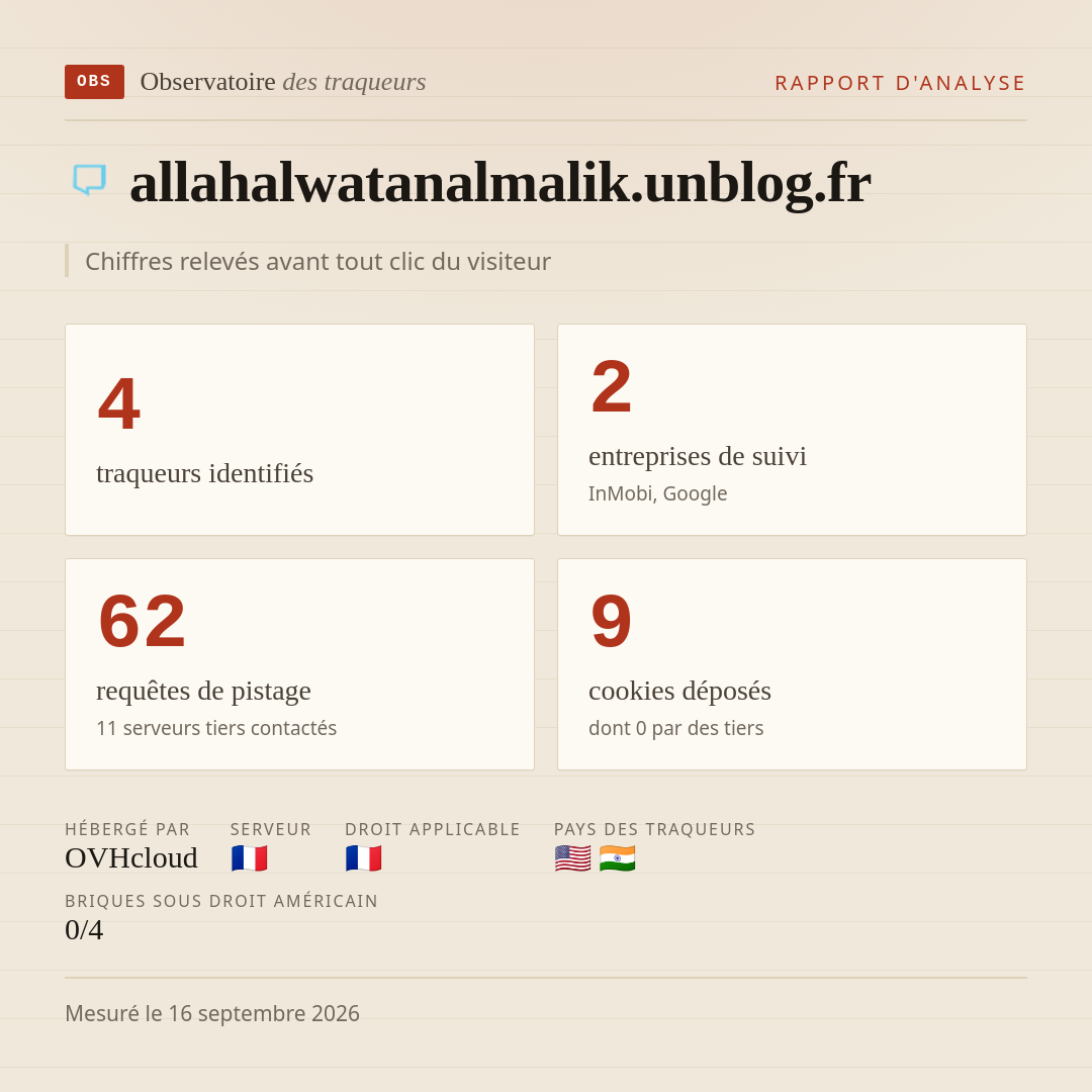 allahalwatanalmalik.unblog.fr : 4 traqueurs identifiés, 2 entreprises de suivi, 62 requêtes de pistage. Chiffres relevés avant tout clic du visiteur.