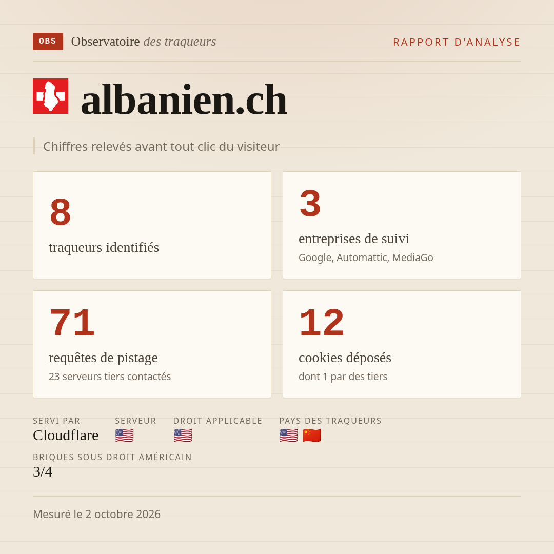 albanien.ch : 8 traqueurs identifiés, 3 entreprises de suivi, 71 requêtes de pistage. Chiffres relevés avant tout clic du visiteur.