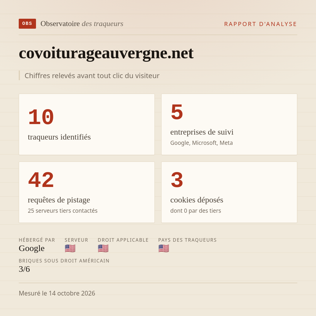 covoiturageauvergne.net : 10 traqueurs identifiés, 5 entreprises de suivi, 42 requêtes de pistage. Chiffres relevés avant tout clic du visiteur.