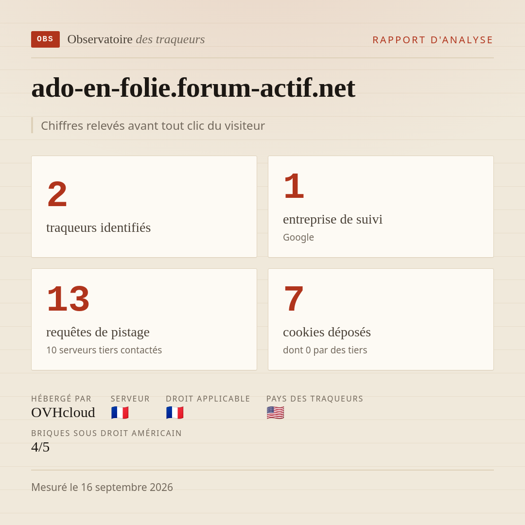 ado-en-folie.forum-actif.net : 2 traqueurs identifiés, 1 entreprise de suivi, 13 requêtes de pistage. Chiffres relevés avant tout clic du visiteur.