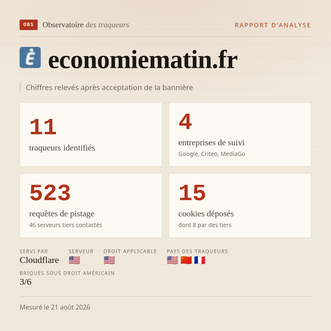 economiematin.fr : 11 traqueurs identifiés, 4 entreprises de suivi, 523 requêtes de pistage. Chiffres relevés après acceptation de la bannière.