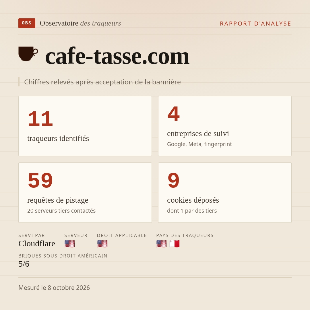 cafe-tasse.com : 11 traqueurs identifiés, 4 entreprises de suivi, 59 requêtes de pistage. Chiffres relevés après acceptation de la bannière.