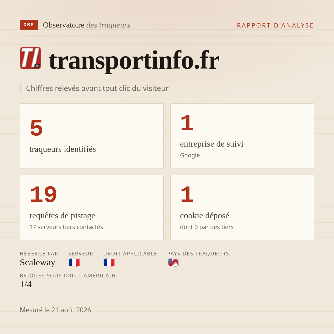 transportinfo.fr : 5 traqueurs identifiés, 1 entreprise de suivi, 19 requêtes de pistage. Chiffres relevés avant tout clic du visiteur.