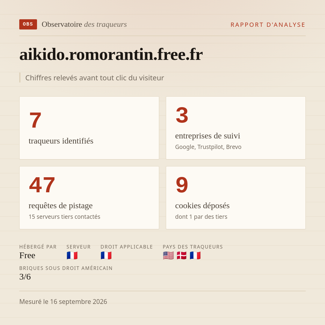 aikido.romorantin.free.fr : 7 traqueurs identifiés, 3 entreprises de suivi, 47 requêtes de pistage. Chiffres relevés avant tout clic du visiteur.
