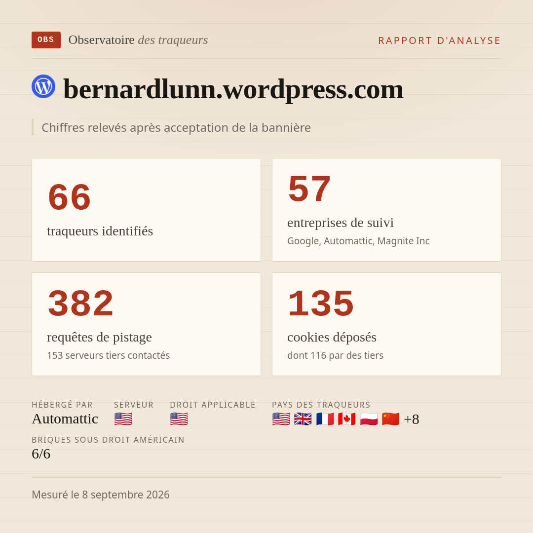bernardlunn.wordpress.com : 66 traqueurs identifiés, 57 entreprises de suivi, 382 requêtes de pistage. Chiffres relevés après acceptation de la bannière.