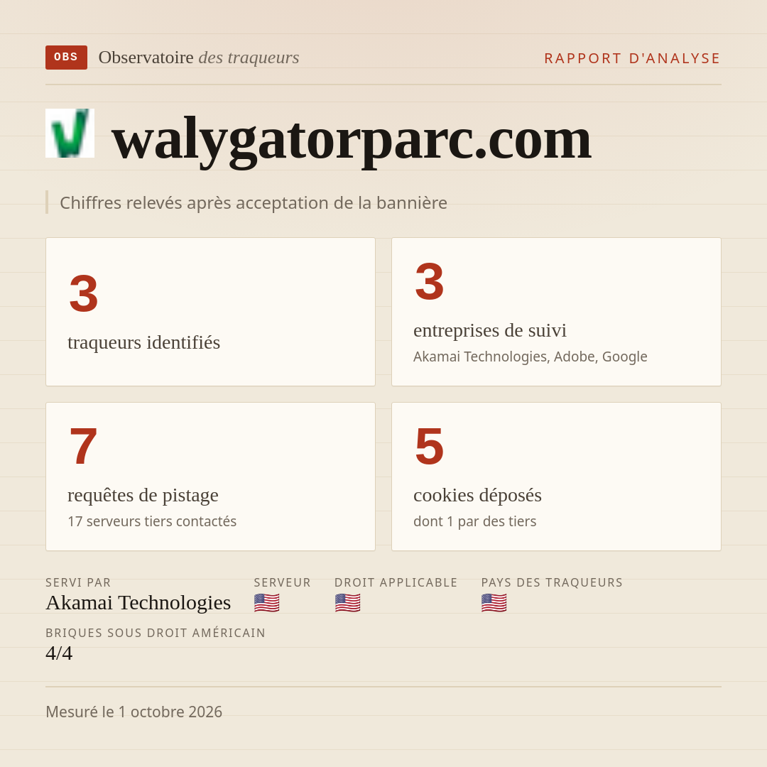 walygatorparc.com : 3 traqueurs identifiés, 3 entreprises de suivi, 7 requêtes de pistage. Chiffres relevés après acceptation de la bannière.