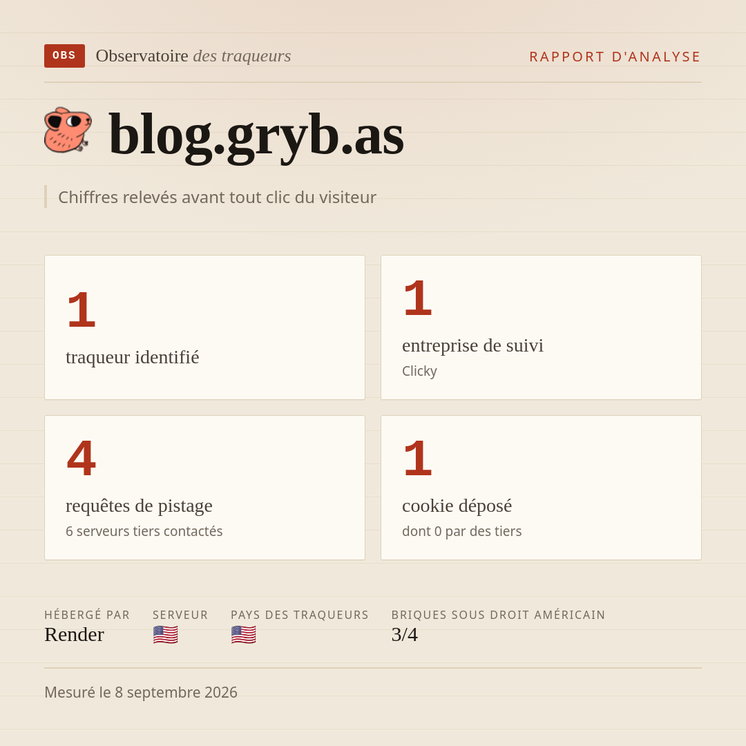 blog.gryb.as : 1 traqueur identifié, 1 entreprise de suivi, 4 requêtes de pistage. Chiffres relevés avant tout clic du visiteur.