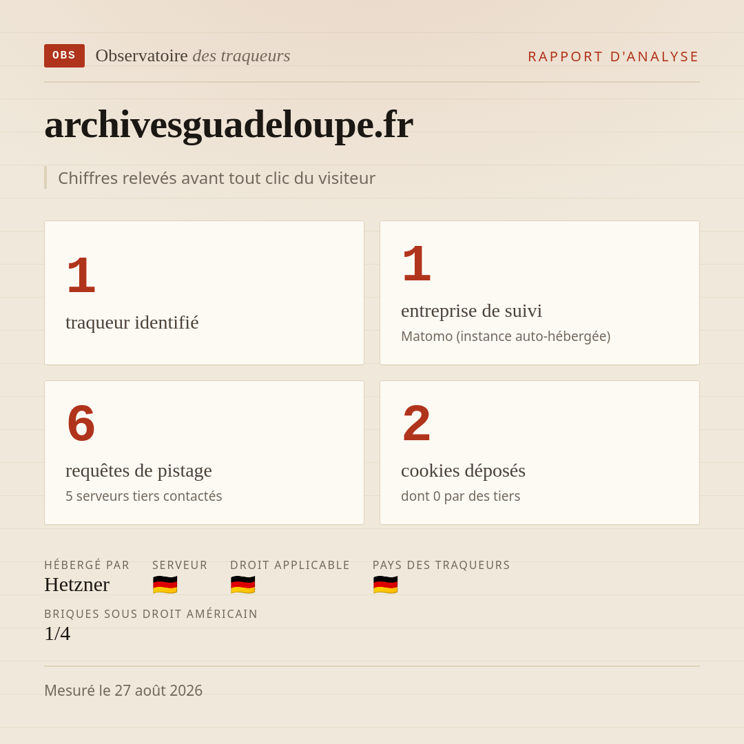 archivesguadeloupe.fr : 1 traqueur identifié, 1 entreprise de suivi, 6 requêtes de pistage. Chiffres relevés avant tout clic du visiteur.