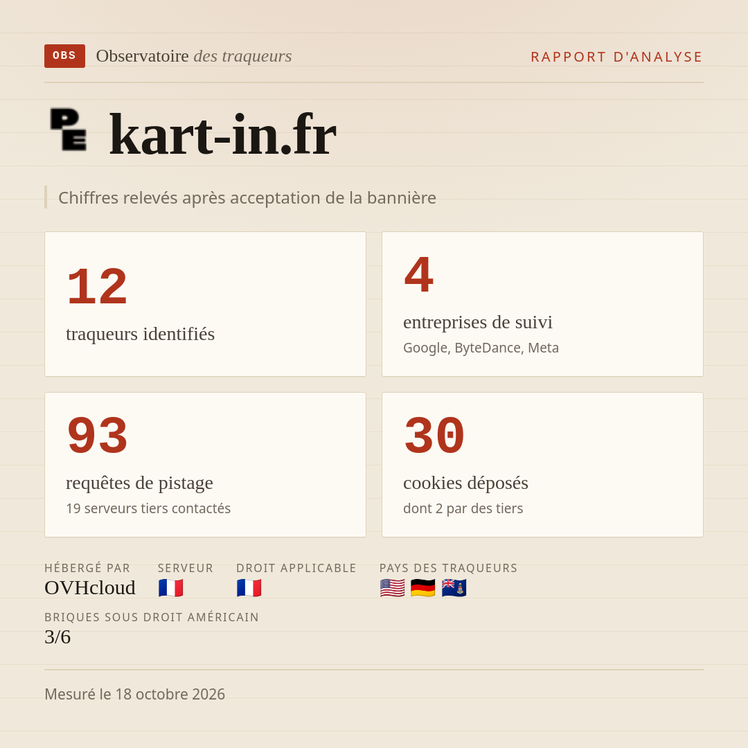 kart-in.fr : 12 traqueurs identifiés, 4 entreprises de suivi, 93 requêtes de pistage. Chiffres relevés après acceptation de la bannière.