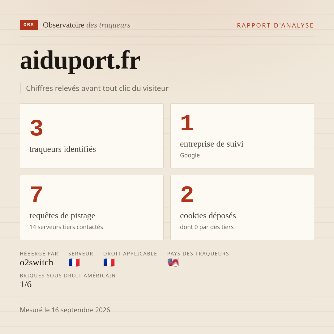 aiduport.fr : 3 traqueurs identifiés, 1 entreprise de suivi, 7 requêtes de pistage. Chiffres relevés avant tout clic du visiteur.