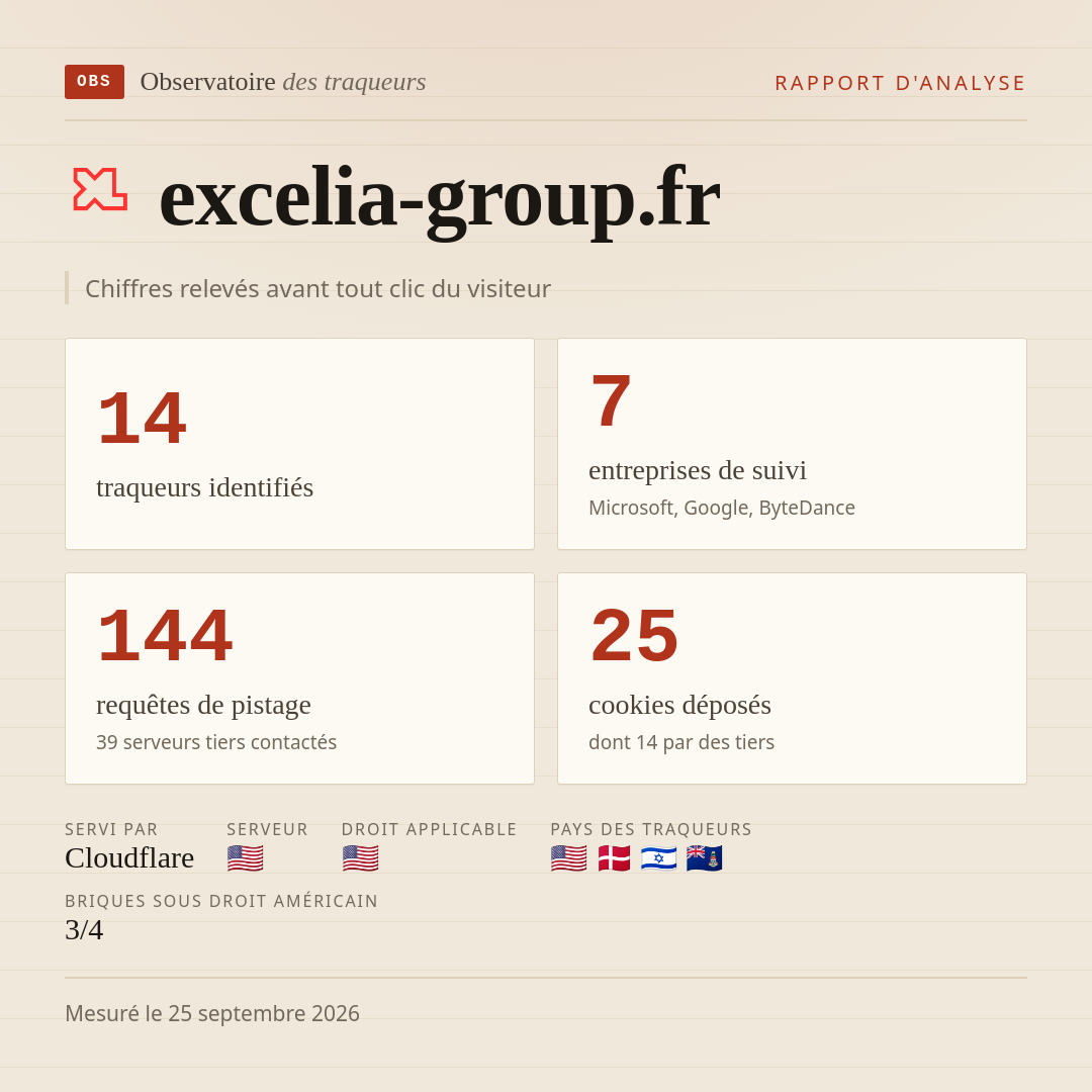 excelia-group.fr : 14 traqueurs identifiés, 7 entreprises de suivi, 144 requêtes de pistage. Chiffres relevés avant tout clic du visiteur.
