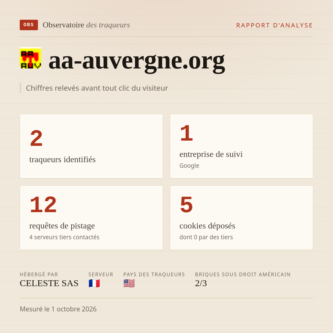 aa-auvergne.org : 2 traqueurs identifiés, 1 entreprise de suivi, 12 requêtes de pistage. Chiffres relevés avant tout clic du visiteur.