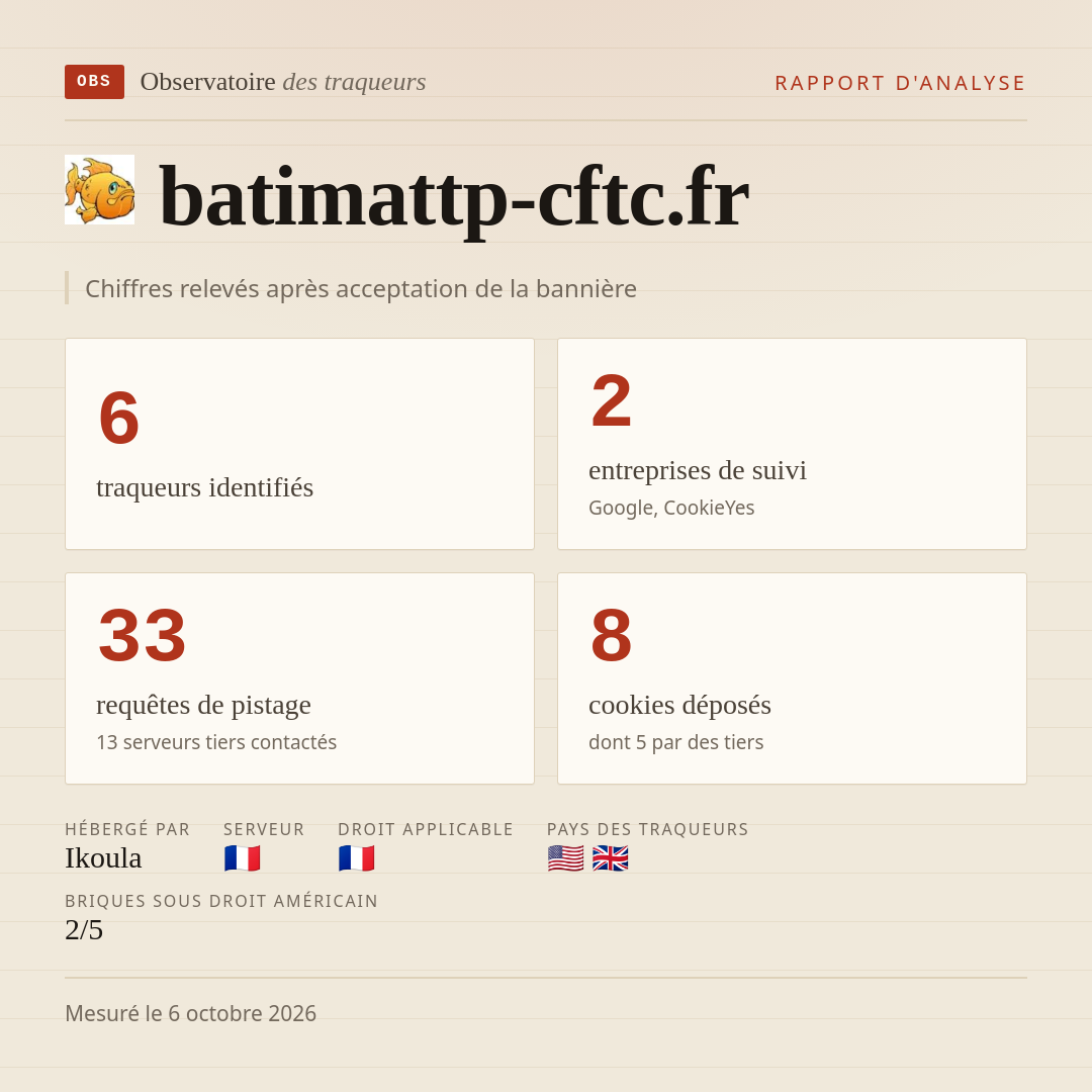 batimattp-cftc.fr : 6 traqueurs identifiés, 2 entreprises de suivi, 33 requêtes de pistage. Chiffres relevés après acceptation de la bannière.