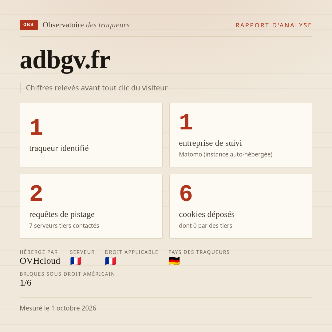 adbgv.fr : 1 traqueur identifié, 1 entreprise de suivi, 2 requêtes de pistage. Chiffres relevés avant tout clic du visiteur.