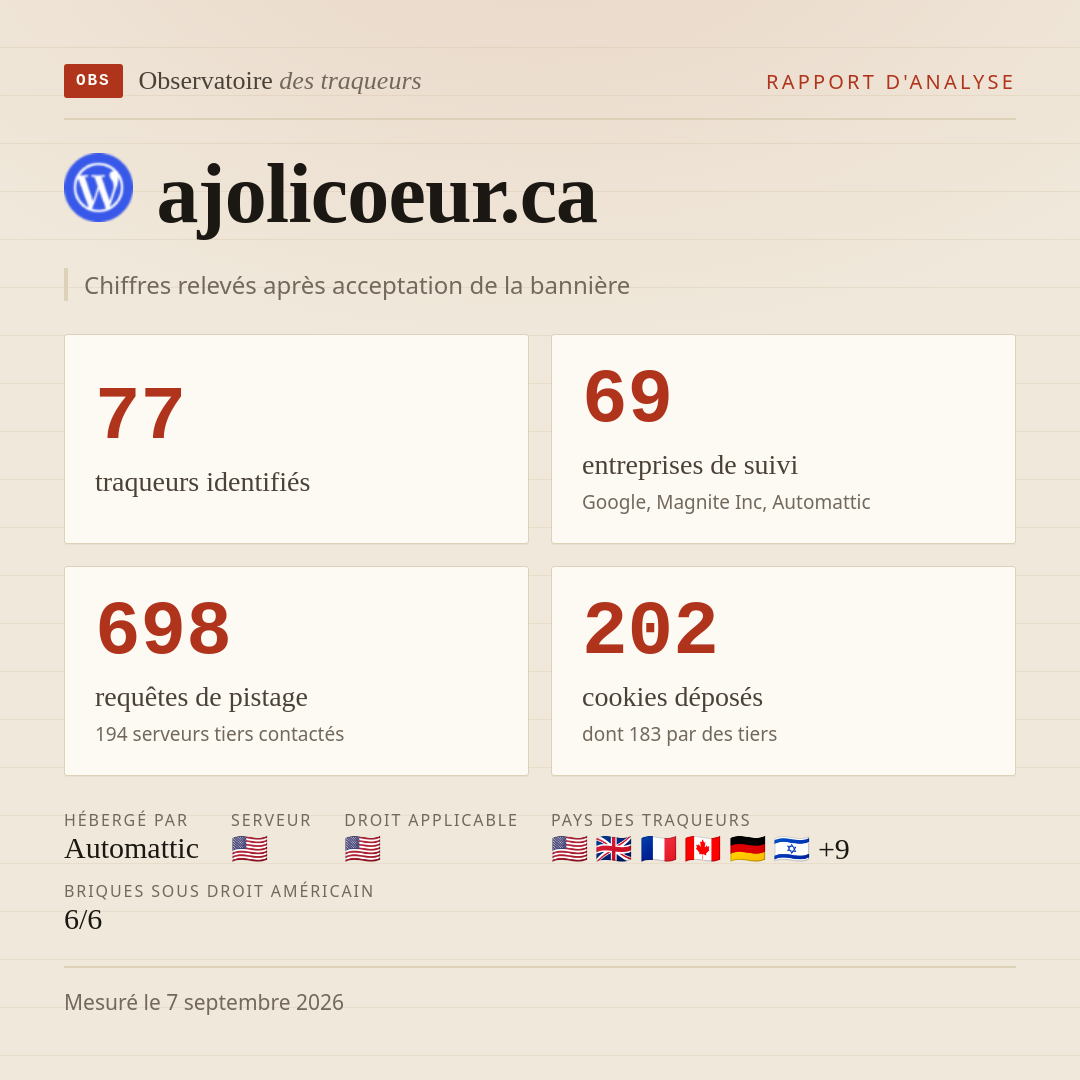ajolicoeur.ca : 77 traqueurs identifiés, 69 entreprises de suivi, 698 requêtes de pistage. Chiffres relevés après acceptation de la bannière.