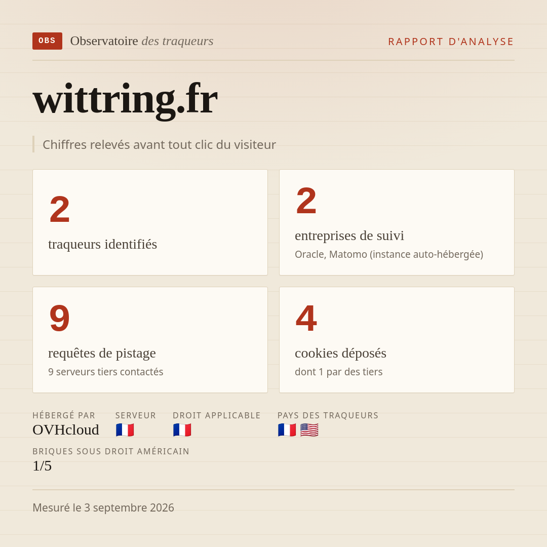 wittring.fr : 2 traqueurs identifiés, 2 entreprises de suivi, 9 requêtes de pistage. Chiffres relevés avant tout clic du visiteur.
