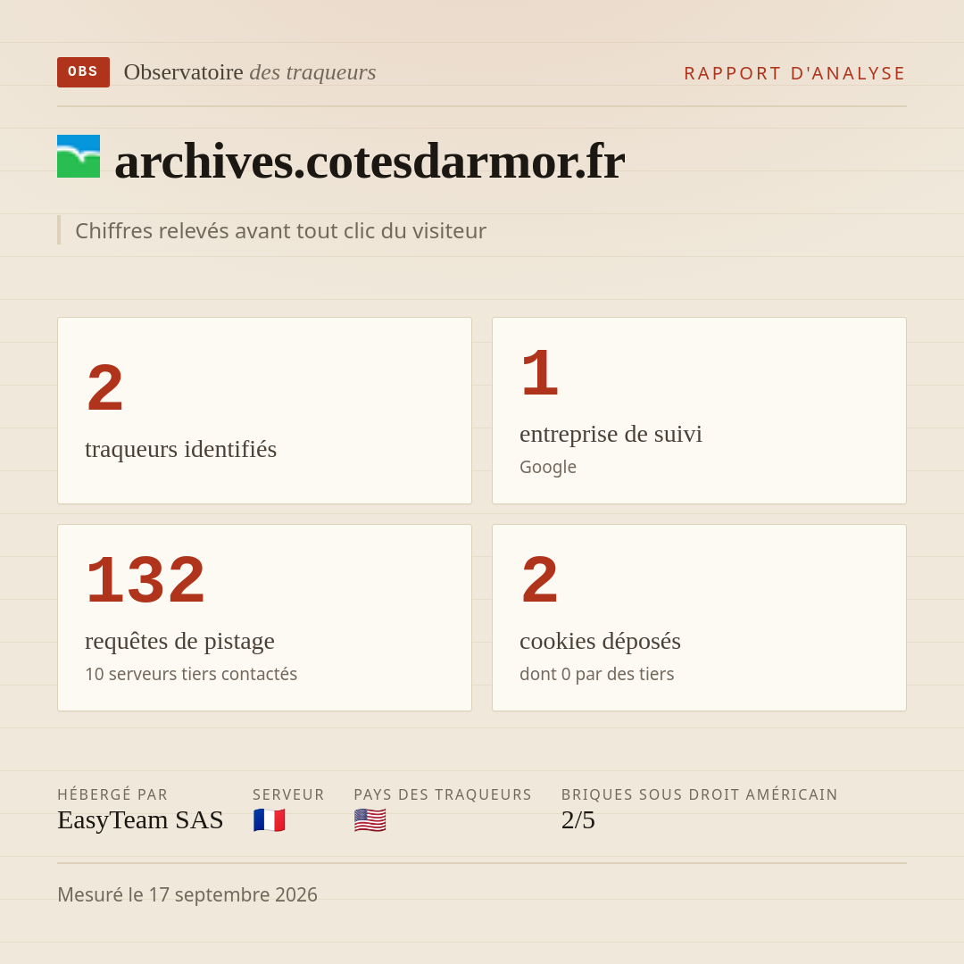 archives.cotesdarmor.fr : 2 traqueurs identifiés, 1 entreprise de suivi, 132 requêtes de pistage. Chiffres relevés avant tout clic du visiteur.