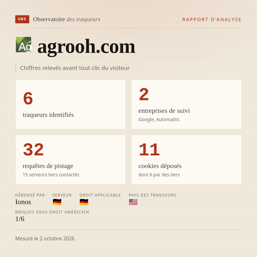 agrooh.com : 6 traqueurs identifiés, 2 entreprises de suivi, 32 requêtes de pistage. Chiffres relevés avant tout clic du visiteur.