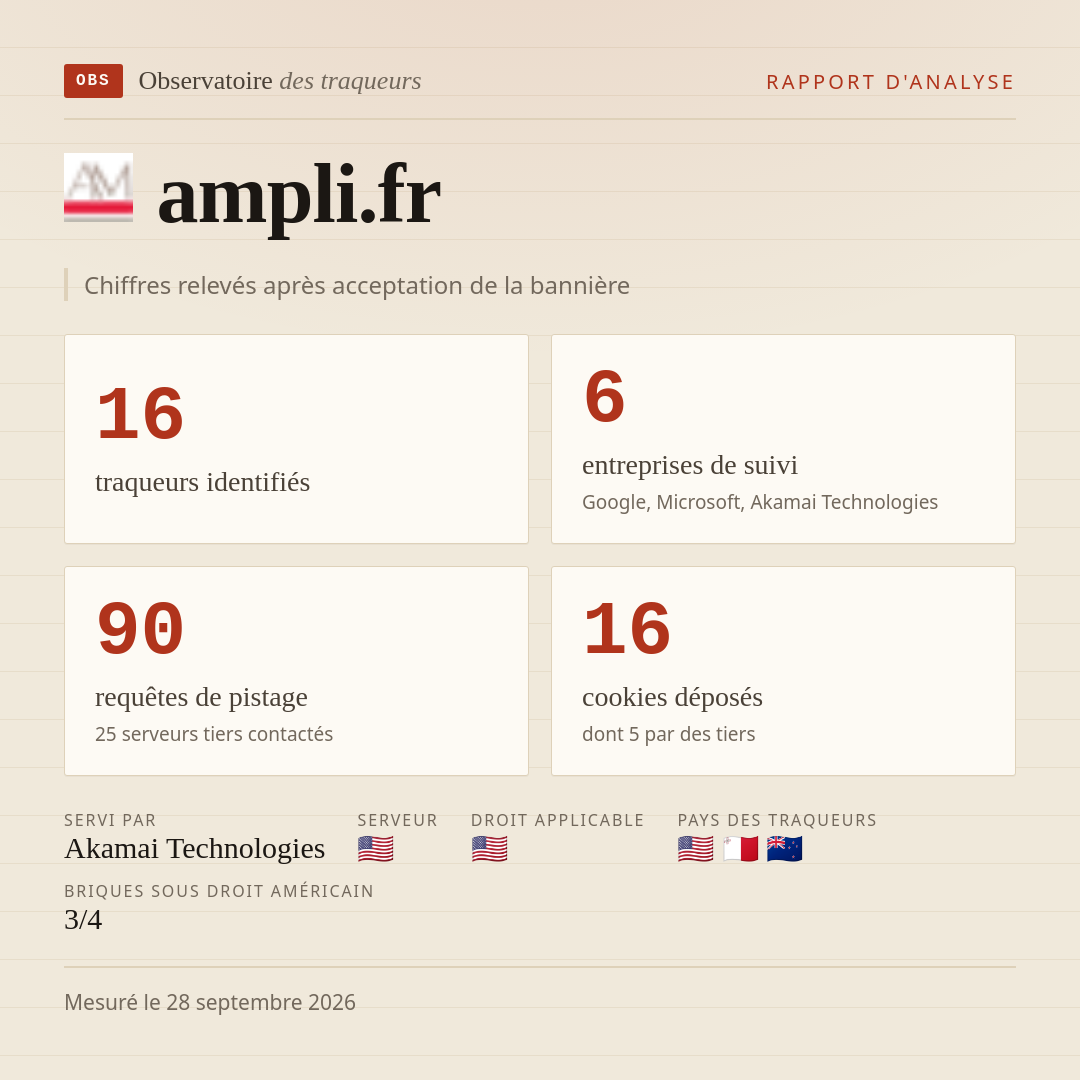 ampli.fr : 16 traqueurs identifiés, 6 entreprises de suivi, 90 requêtes de pistage. Chiffres relevés après acceptation de la bannière.