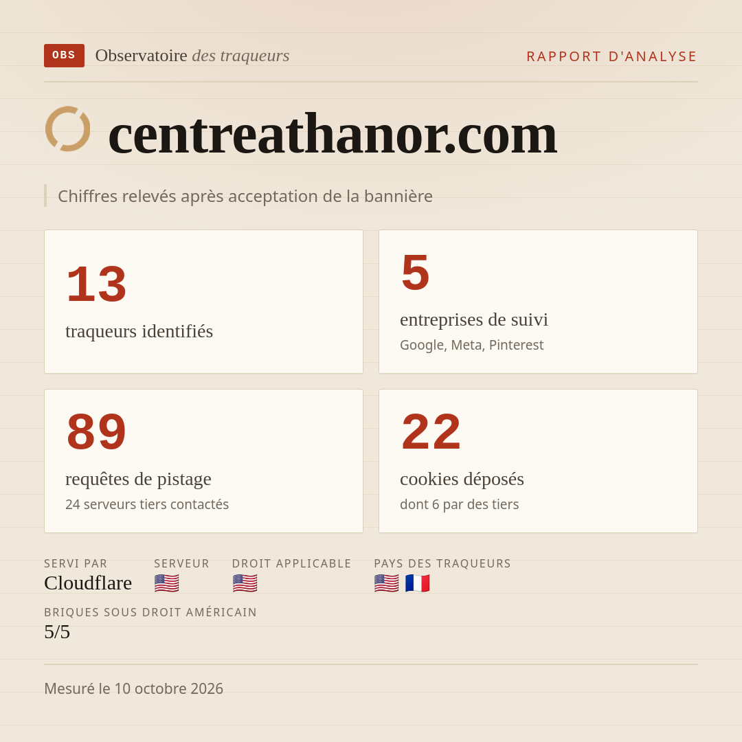 centreathanor.com : 13 traqueurs identifiés, 5 entreprises de suivi, 89 requêtes de pistage. Chiffres relevés après acceptation de la bannière.
