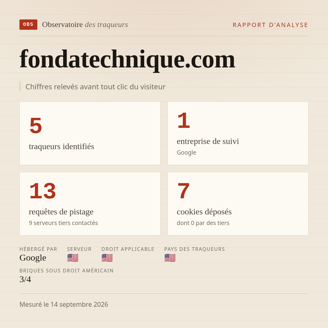 fondatechnique.com : 5 traqueurs identifiés, 1 entreprise de suivi, 13 requêtes de pistage. Chiffres relevés avant tout clic du visiteur.