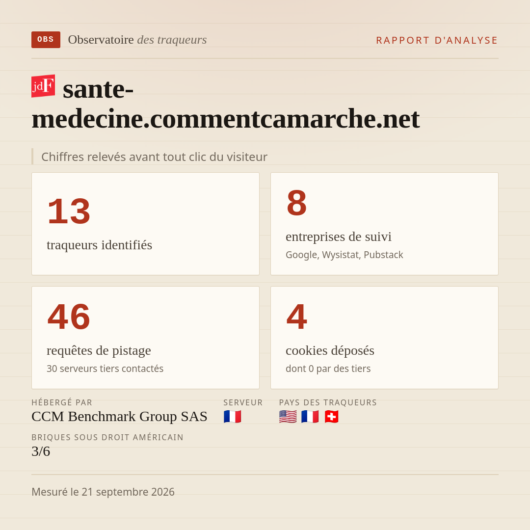 sante-medecine.commentcamarche.net : 13 traqueurs identifiés, 8 entreprises de suivi, 46 requêtes de pistage. Chiffres relevés avant tout clic du visiteur.