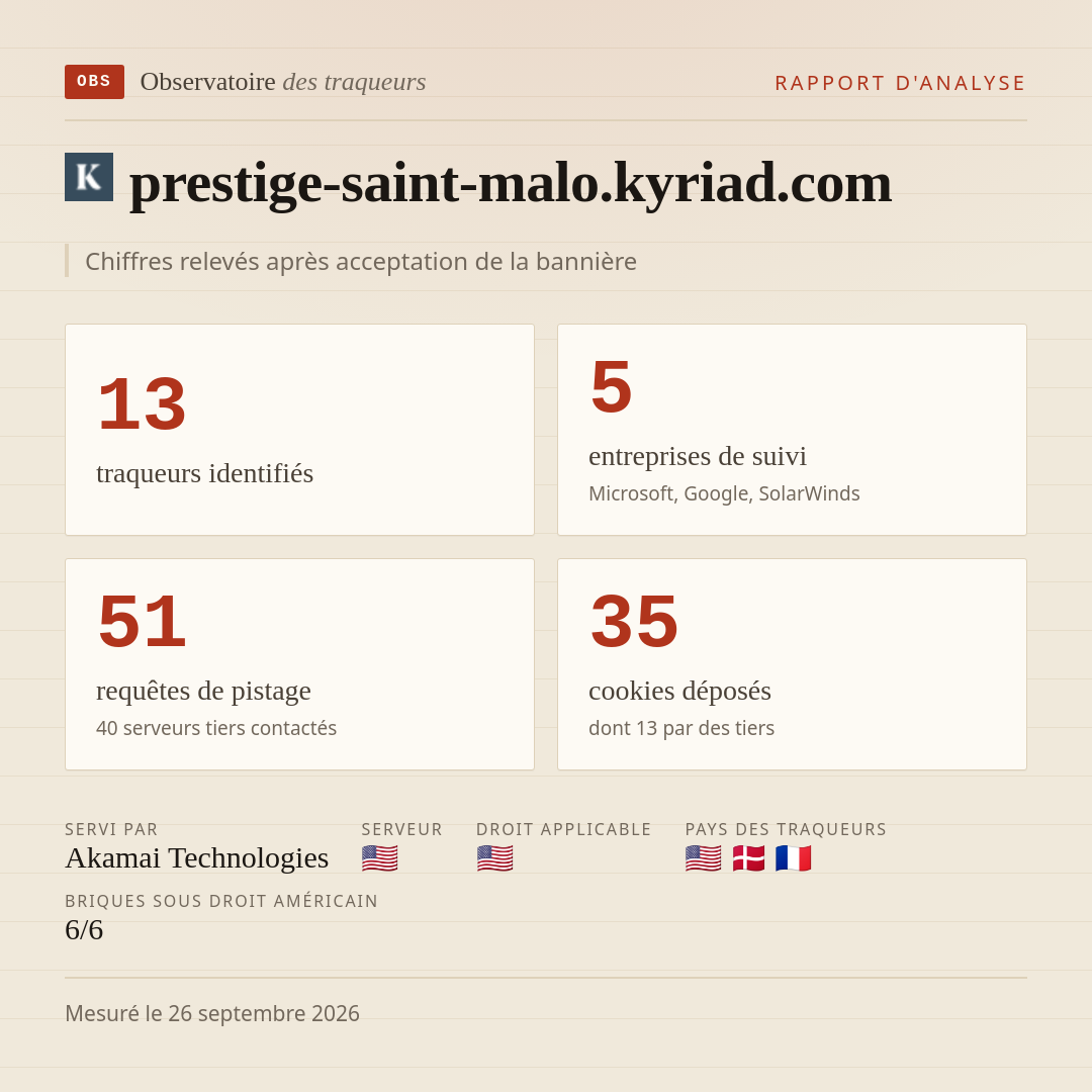 prestige-saint-malo.kyriad.com : 13 traqueurs identifiés, 5 entreprises de suivi, 51 requêtes de pistage. Chiffres relevés après acceptation de la bannière.