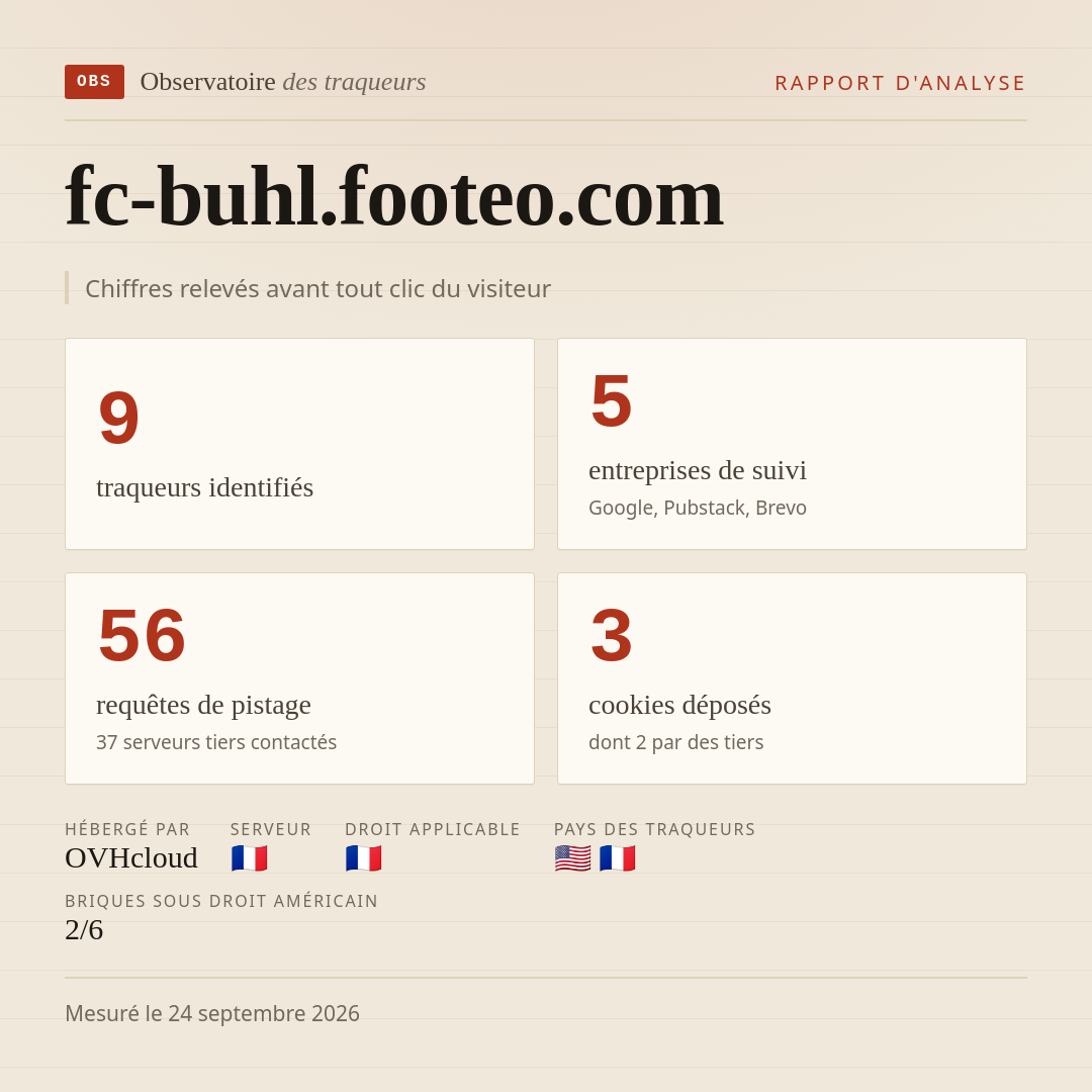 fc-buhl.footeo.com : 9 traqueurs identifiés, 5 entreprises de suivi, 56 requêtes de pistage. Chiffres relevés avant tout clic du visiteur.
