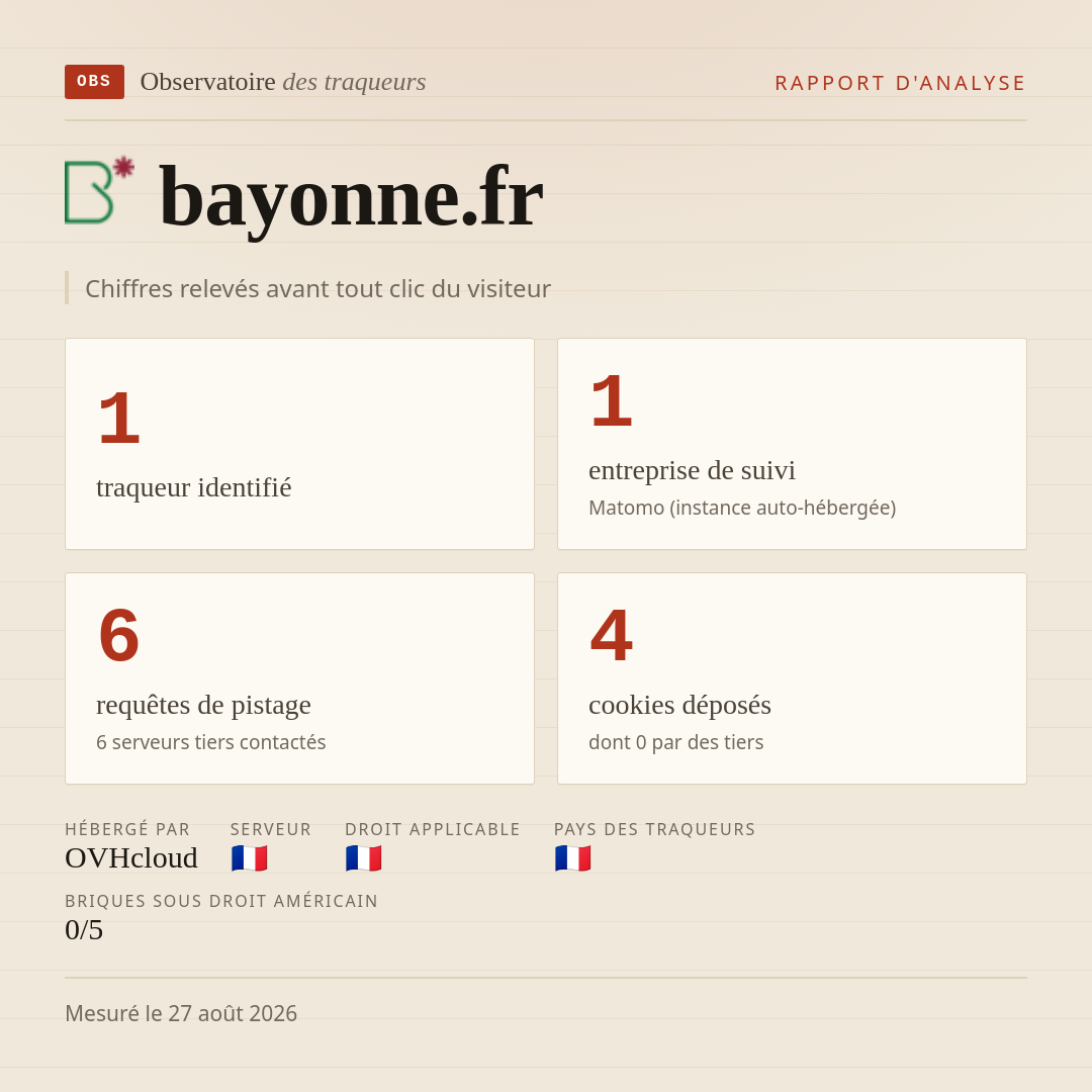 bayonne.fr : 1 traqueur identifié, 1 entreprise de suivi, 6 requêtes de pistage. Chiffres relevés avant tout clic du visiteur.