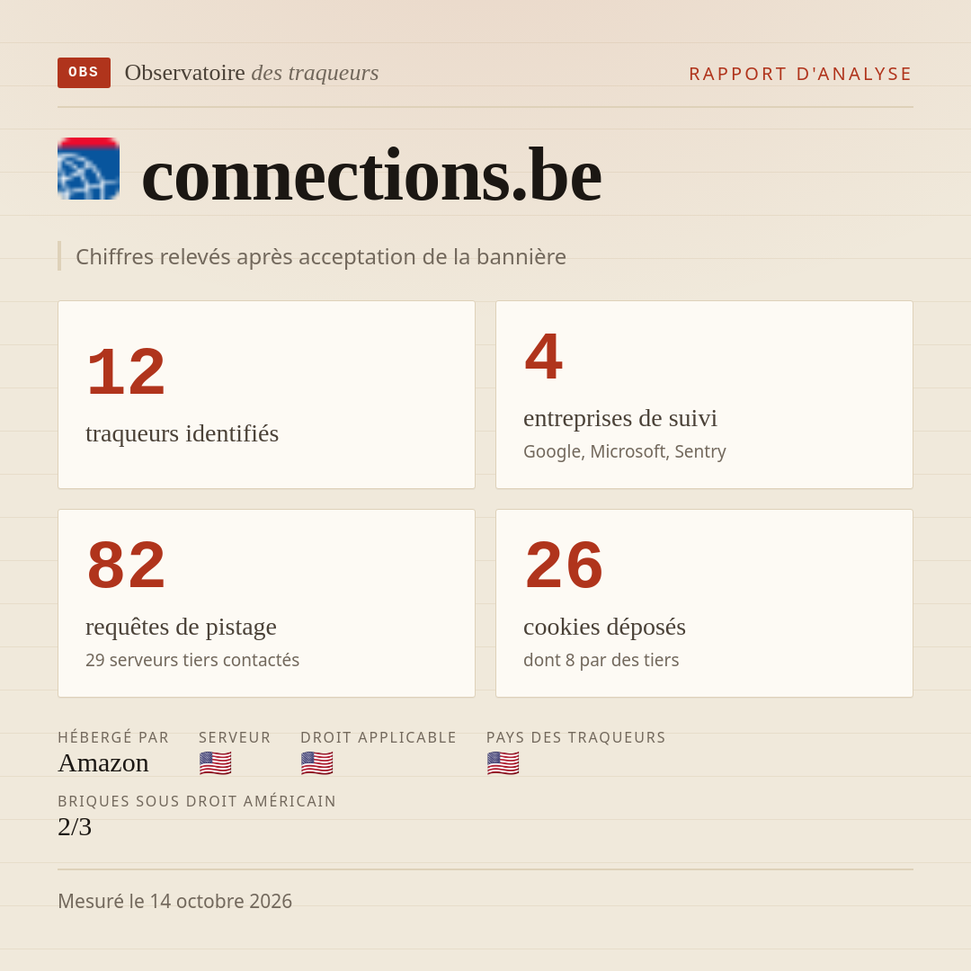 connections.be : 12 traqueurs identifiés, 4 entreprises de suivi, 82 requêtes de pistage. Chiffres relevés après acceptation de la bannière.