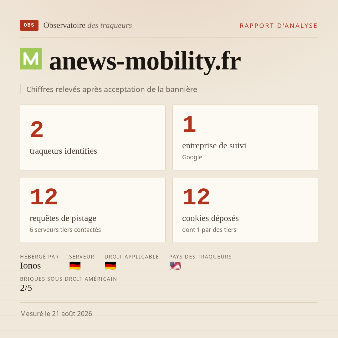 anews-mobility.fr : 2 traqueurs identifiés, 1 entreprise de suivi, 12 requêtes de pistage. Chiffres relevés après acceptation de la bannière.